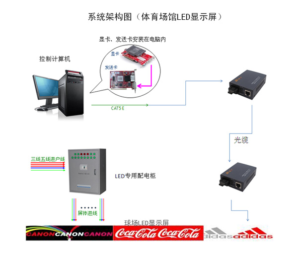 體育場館LED顯示屏解決方案