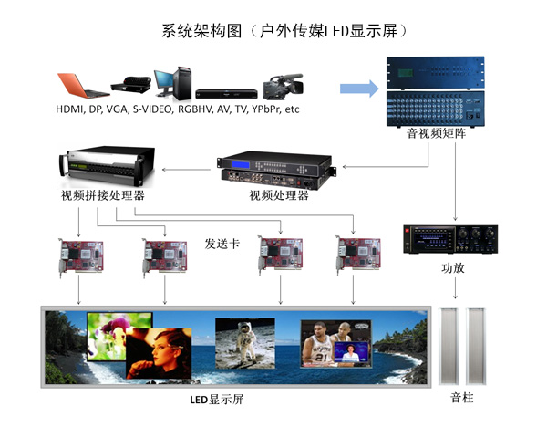 戶外傳媒LED顯示屏解決方案