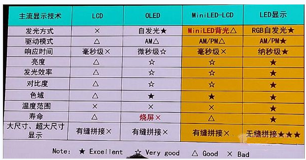 LED顯示屏、LCD液晶屏、DLP幕墻 該如何選擇？(圖1)